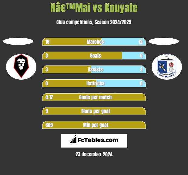 Nâ€™Mai vs Kouyate h2h player stats