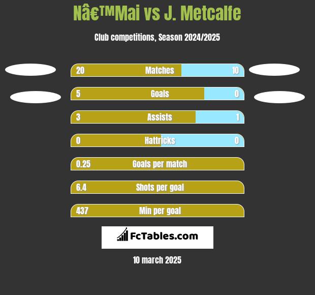 Nâ€™Mai vs J. Metcalfe h2h player stats