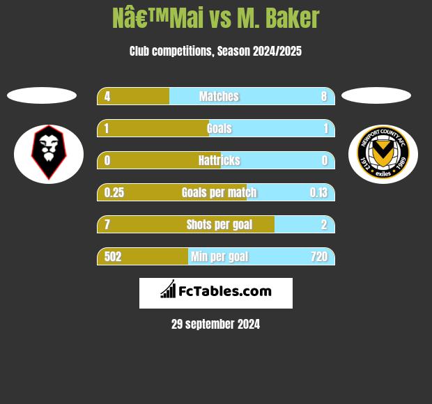 Nâ€™Mai vs M. Baker h2h player stats