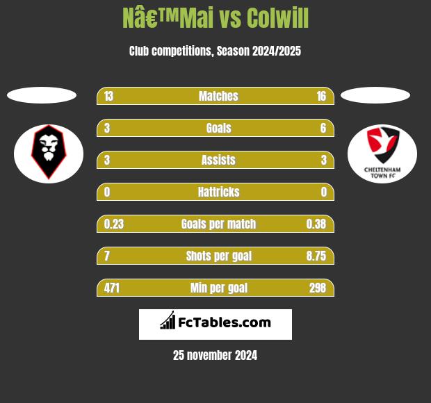 Nâ€™Mai vs Colwill h2h player stats