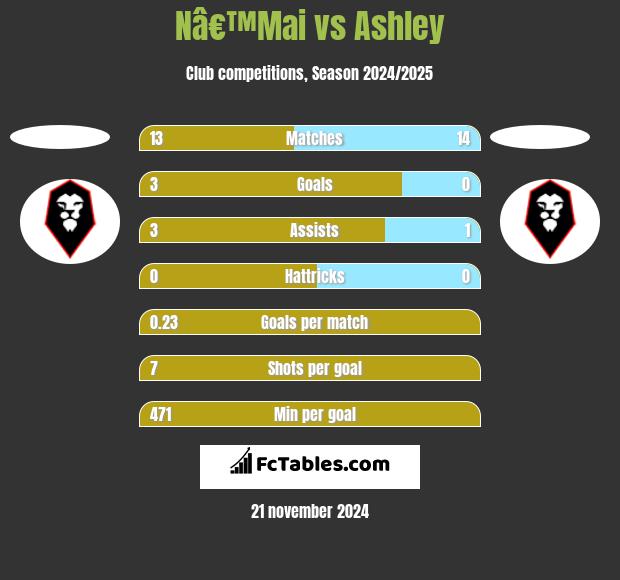 Nâ€™Mai vs Ashley h2h player stats