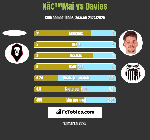 Nâ€™Mai vs Davies h2h player stats