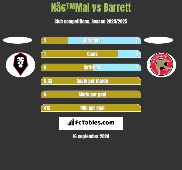 Nâ€™Mai vs Barrett h2h player stats