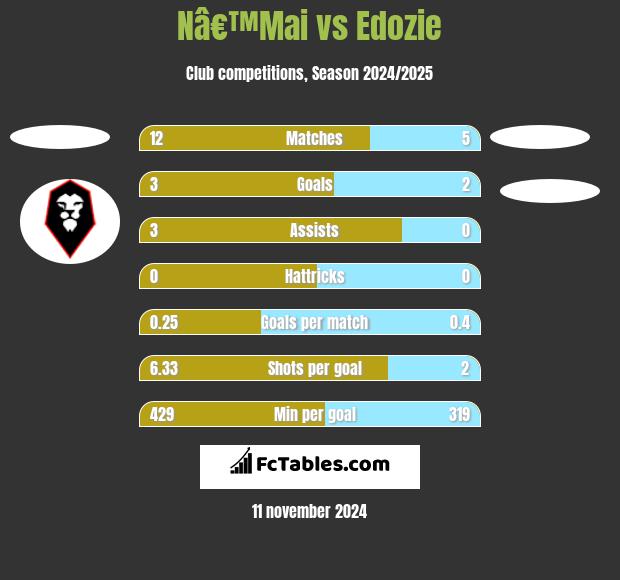 Nâ€™Mai vs Edozie h2h player stats