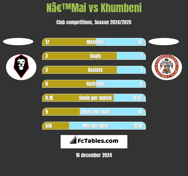 Nâ€™Mai vs Khumbeni h2h player stats