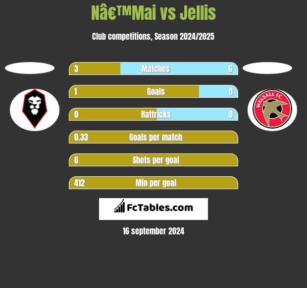 Nâ€™Mai vs Jellis h2h player stats