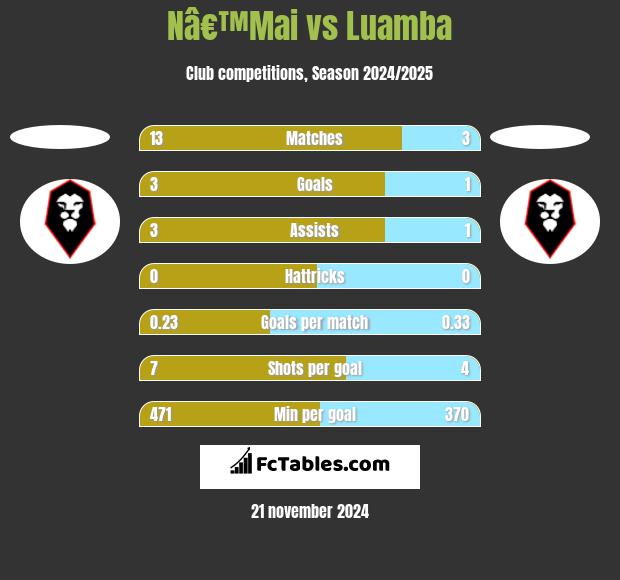 Nâ€™Mai vs Luamba h2h player stats