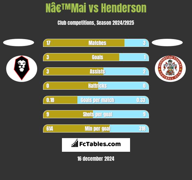 Nâ€™Mai vs Henderson h2h player stats