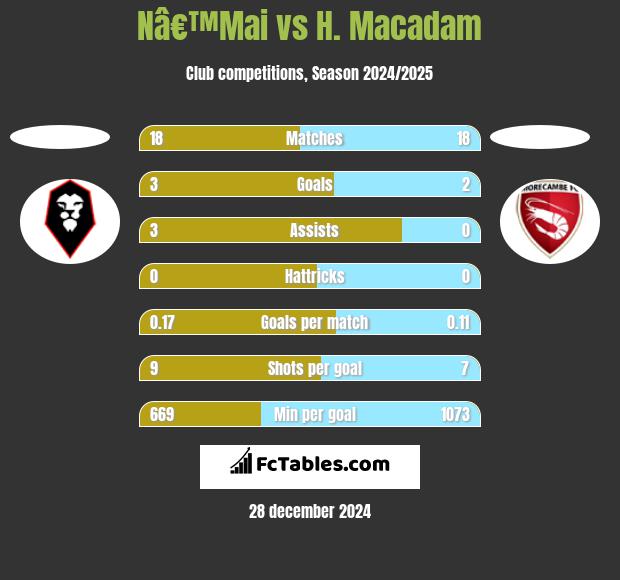 Nâ€™Mai vs H. Macadam h2h player stats