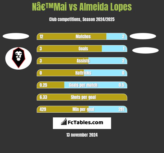 Nâ€™Mai vs Almeida Lopes h2h player stats