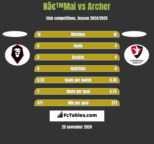 Nâ€™Mai vs Archer h2h player stats