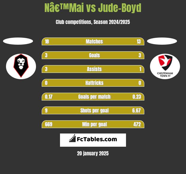 Nâ€™Mai vs Jude-Boyd h2h player stats