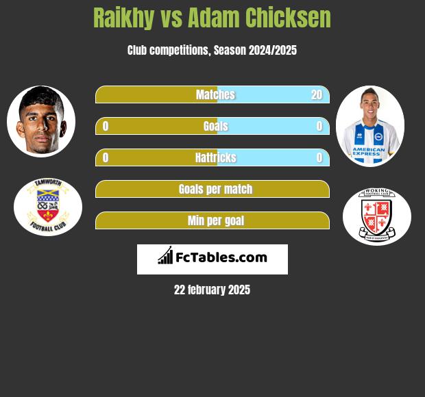 Raikhy vs Adam Chicksen h2h player stats