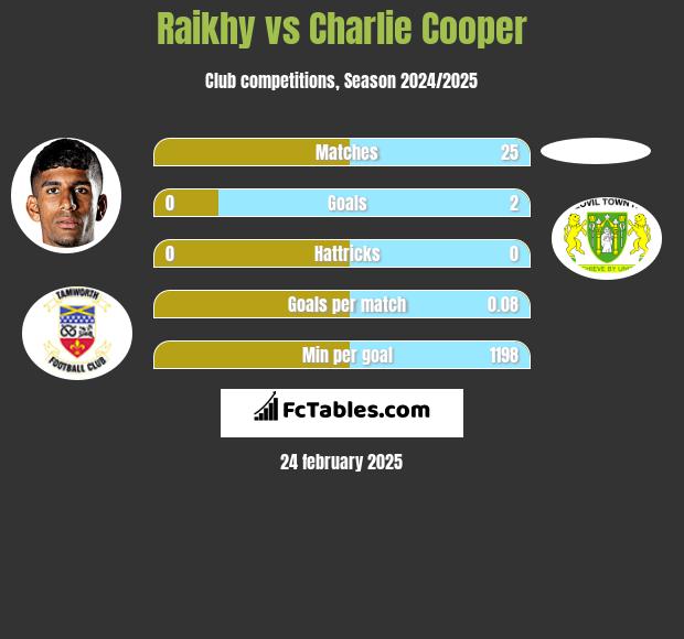 Raikhy vs Charlie Cooper h2h player stats