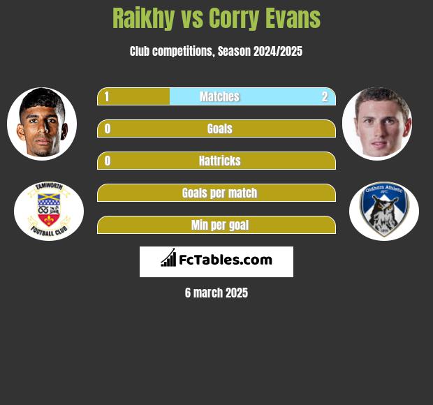 Raikhy vs Corry Evans h2h player stats