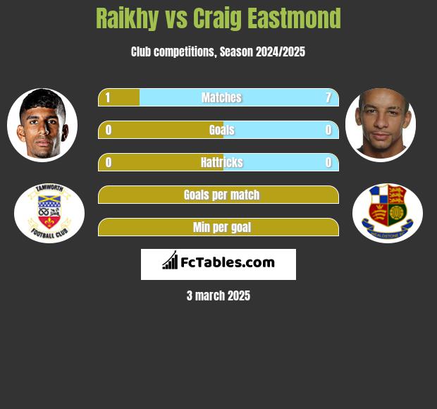 Raikhy vs Craig Eastmond h2h player stats