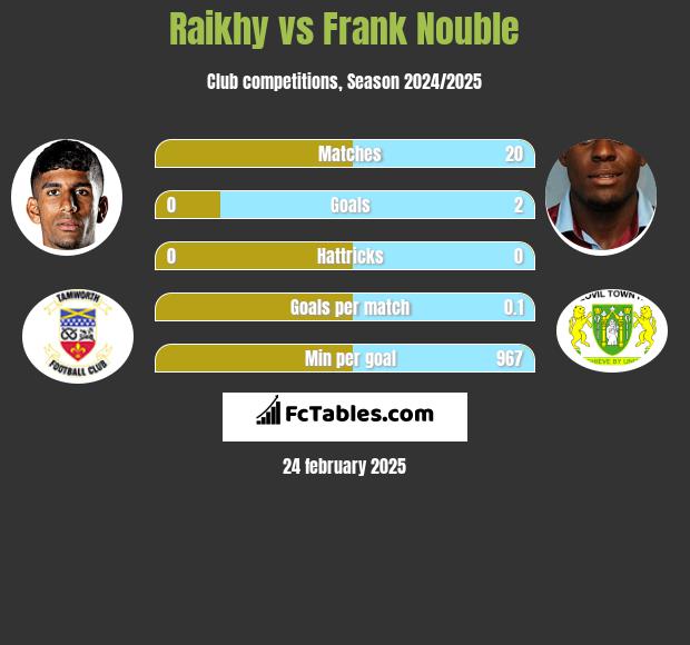 Raikhy vs Frank Nouble h2h player stats