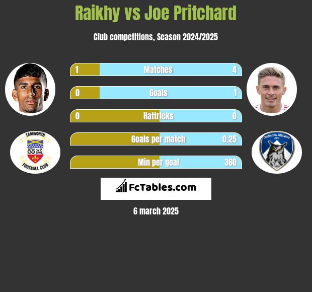 Raikhy vs Joe Pritchard h2h player stats