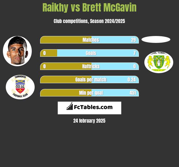 Raikhy vs Brett McGavin h2h player stats