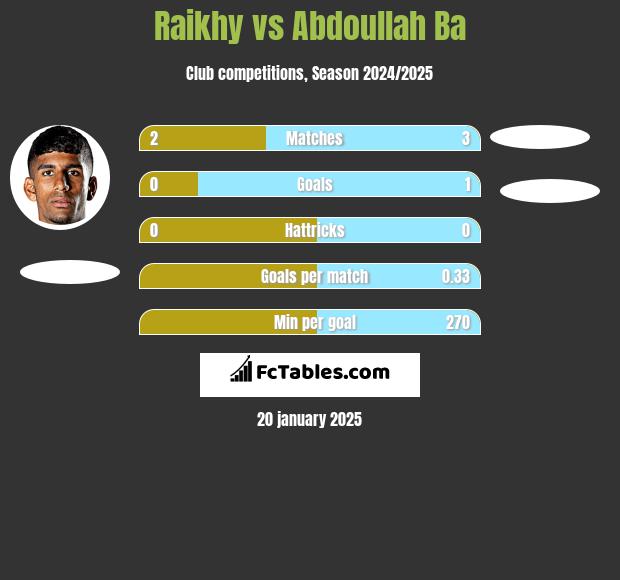 Raikhy vs Abdoullah Ba h2h player stats