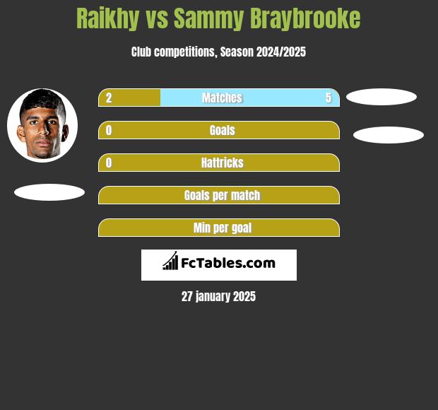 Raikhy vs Sammy Braybrooke h2h player stats