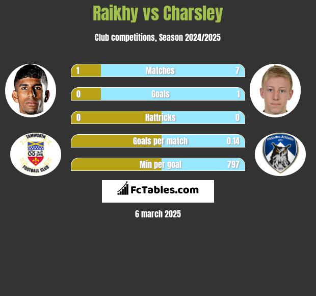 Raikhy vs Charsley h2h player stats