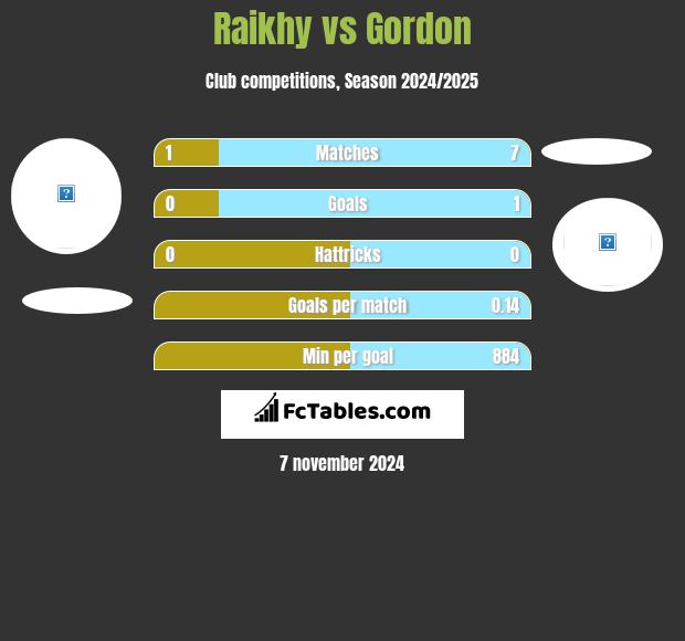 Raikhy vs Gordon h2h player stats