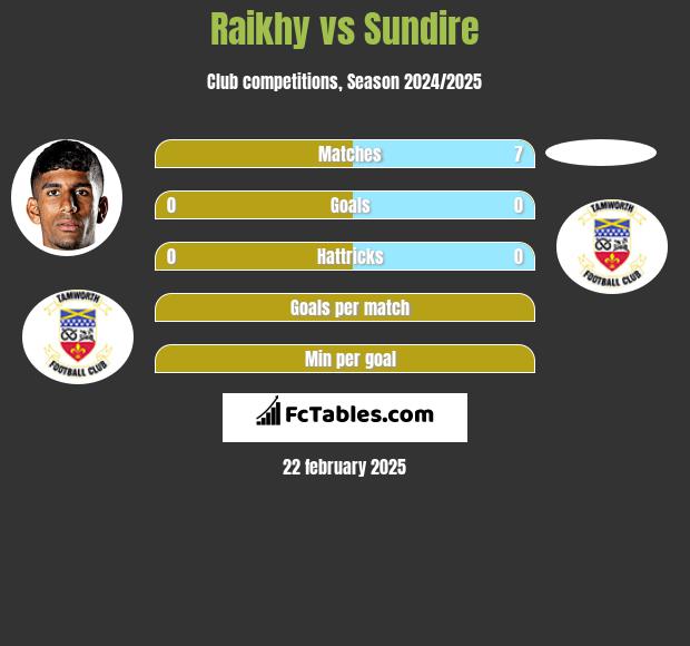 Raikhy vs Sundire h2h player stats