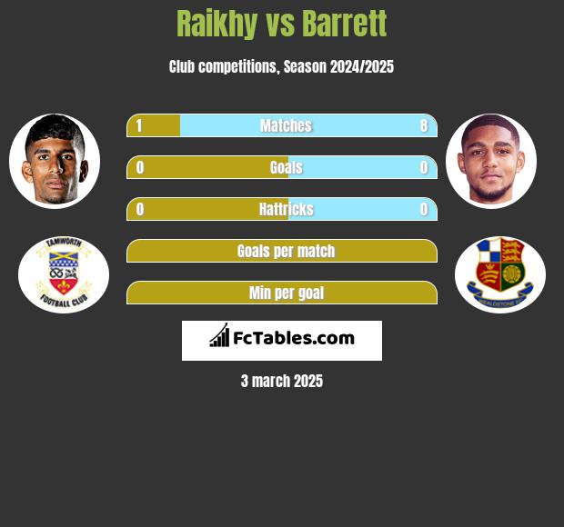 Raikhy vs Barrett h2h player stats