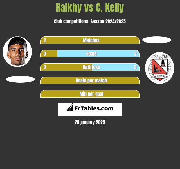 Raikhy vs C. Kelly h2h player stats