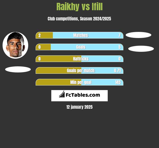 Raikhy vs Ifill h2h player stats