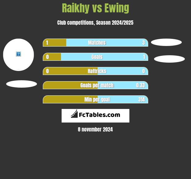 Raikhy vs Ewing h2h player stats