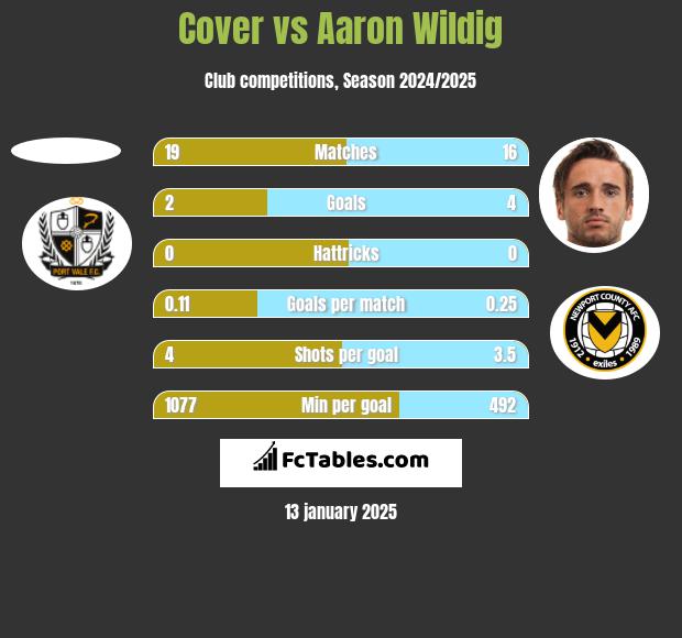 Cover vs Aaron Wildig h2h player stats