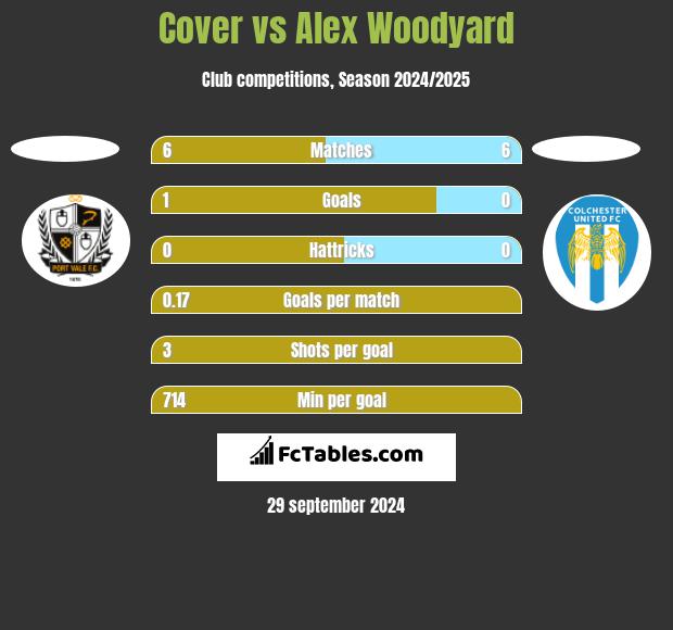 Cover vs Alex Woodyard h2h player stats