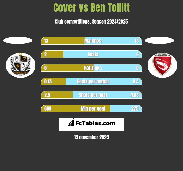 Cover vs Ben Tollitt h2h player stats