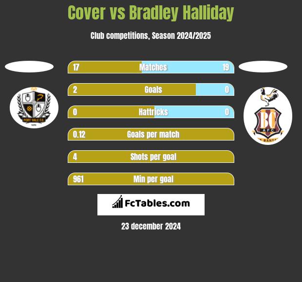 Cover vs Bradley Halliday h2h player stats