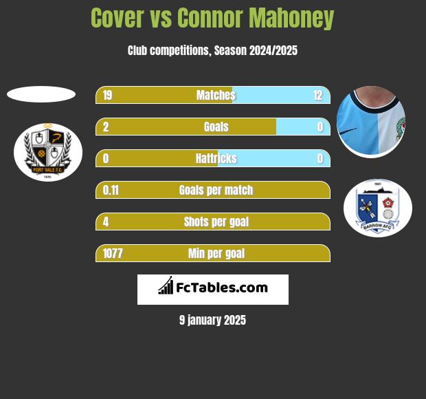 Cover vs Connor Mahoney h2h player stats