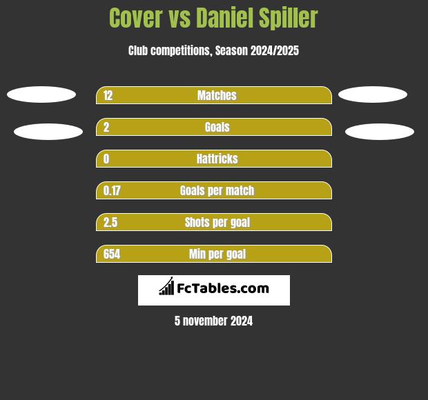 Cover vs Daniel Spiller h2h player stats