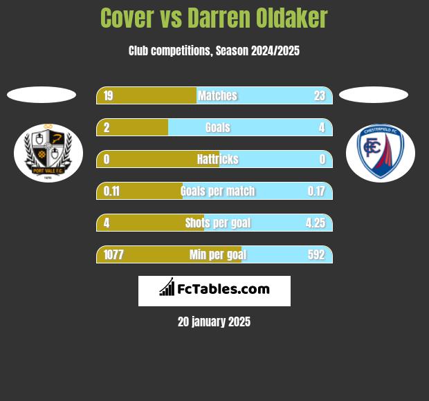 Cover vs Darren Oldaker h2h player stats