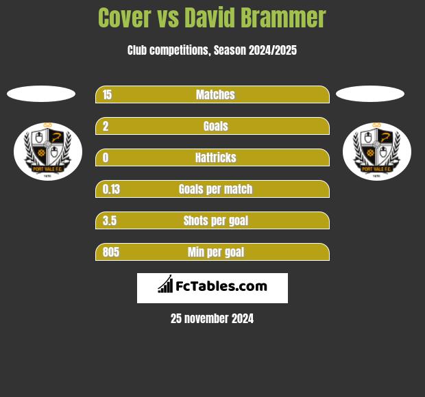 Cover vs David Brammer h2h player stats