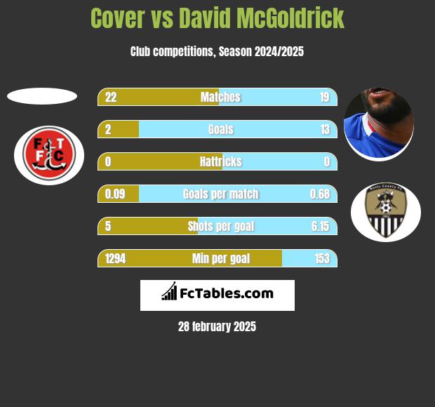 Cover vs David McGoldrick h2h player stats