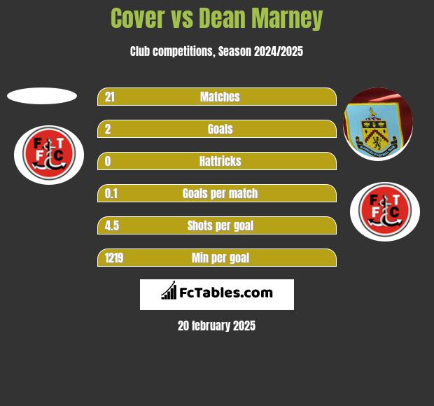 Cover vs Dean Marney h2h player stats