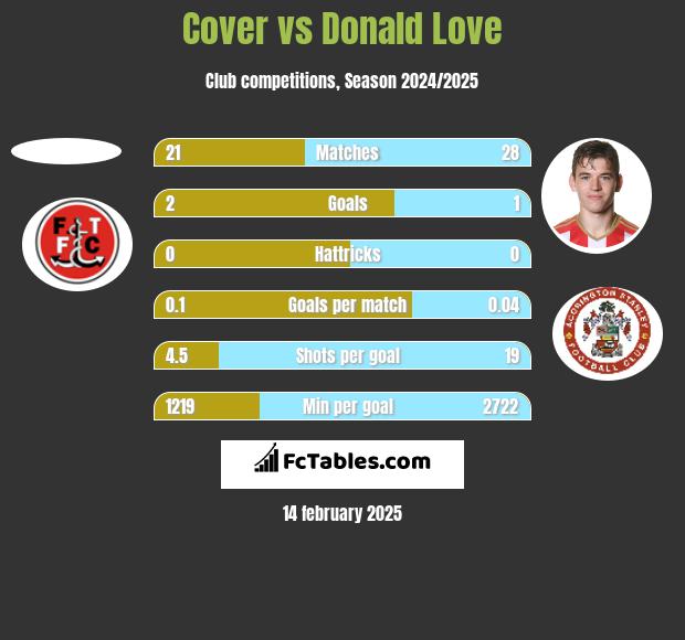 Cover vs Donald Love h2h player stats