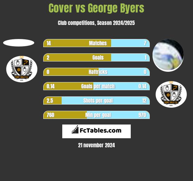 Cover vs George Byers h2h player stats