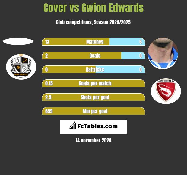 Cover vs Gwion Edwards h2h player stats