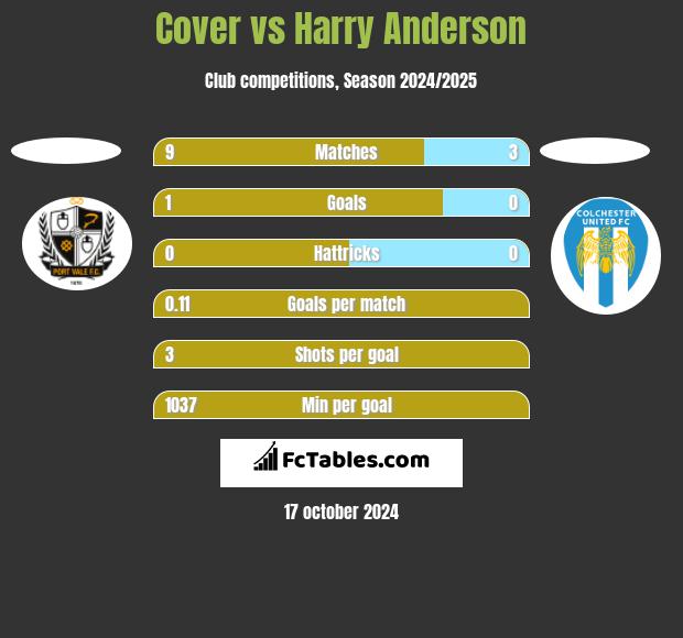 Cover vs Harry Anderson h2h player stats