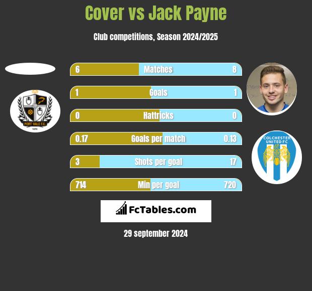 Cover vs Jack Payne h2h player stats