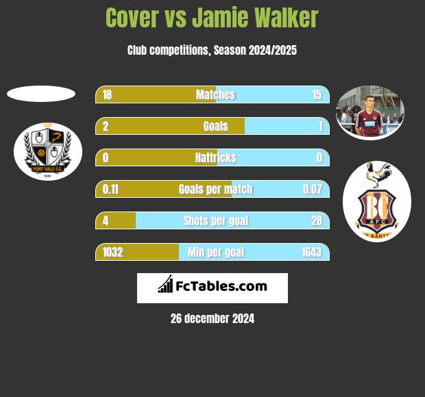 Cover vs Jamie Walker h2h player stats