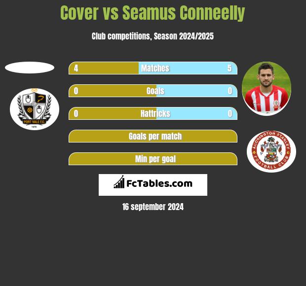 Cover vs Seamus Conneelly h2h player stats