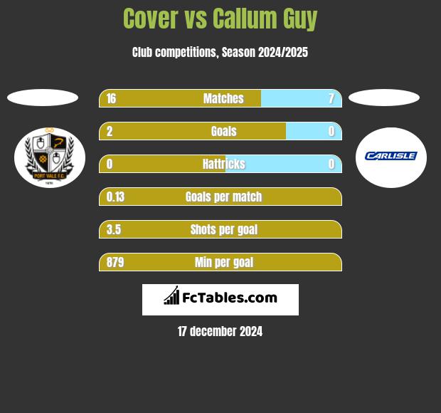 Cover vs Callum Guy h2h player stats